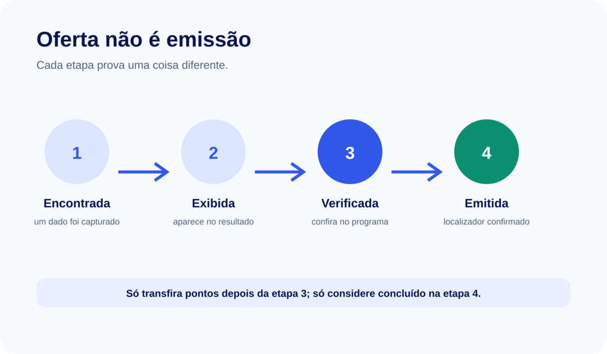 Checklist De Emissão Award: O Que Revisar Antes De Confirmar