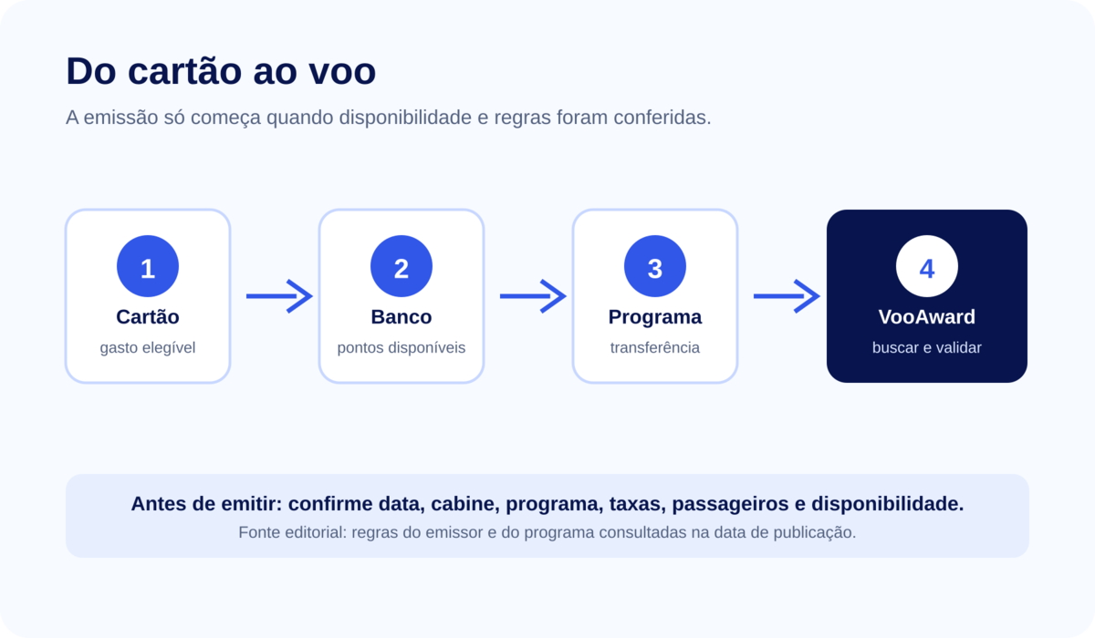 Fluxo visual do cartão ao voo emitido