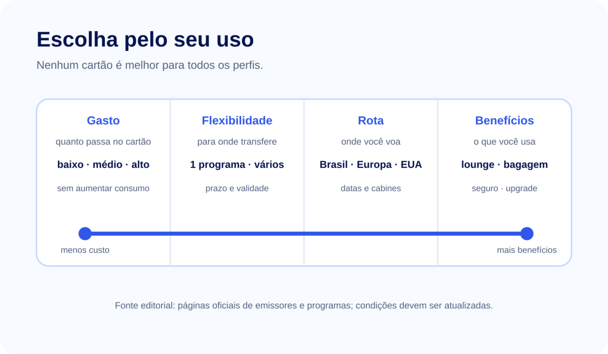 Matriz visual para escolher cartão por gasto, flexibilidade, rota e benefícios