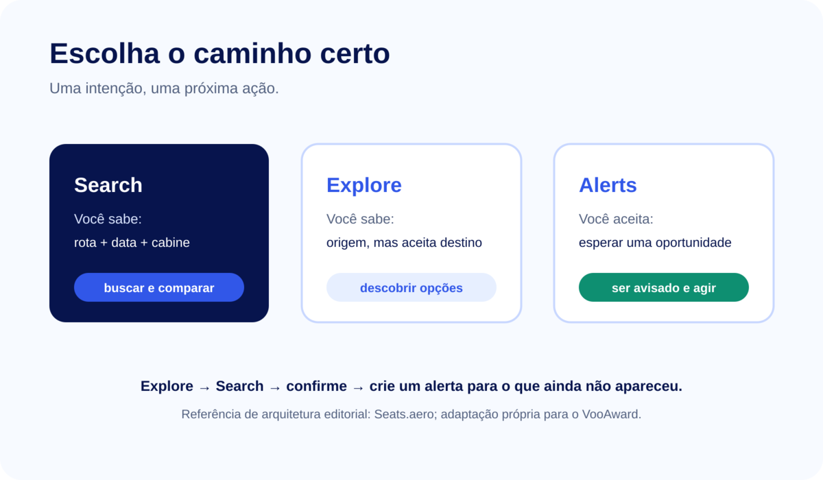 Search, Explore e Alerts conforme a intenção do viajante